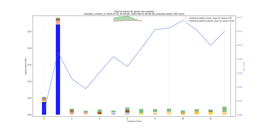wasabi2_coinjoin_nl/2025-07-01 00-00-00--2025-08-01 00-00-00_unknown-static-100-1utxo/wasabi2_coinjoin_nl_input_types_values_notnorm.png